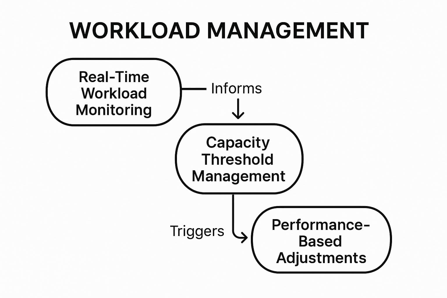 Infographic showing key data about Dynamic Load Balancing and Capacity Management