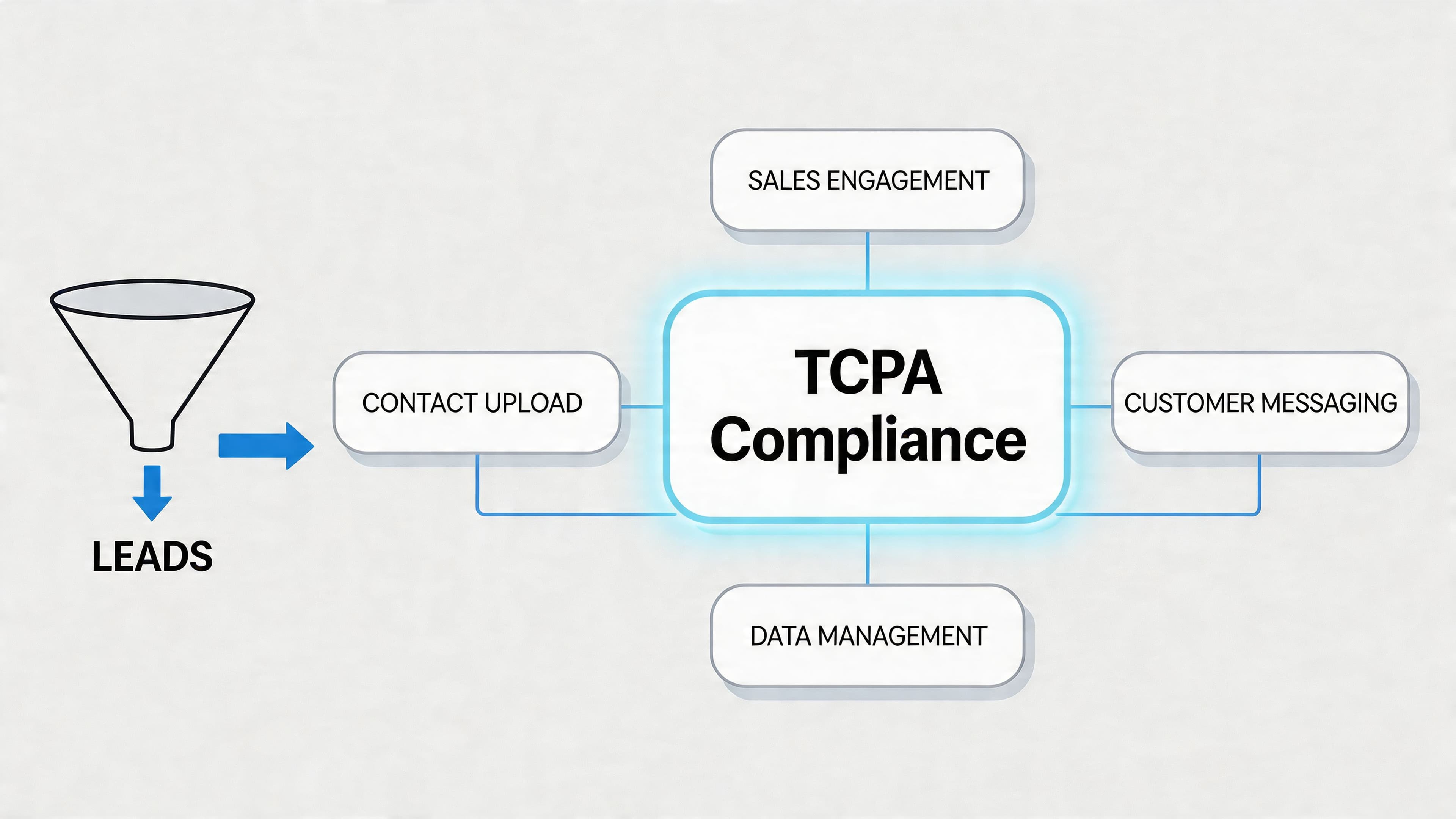 A diagram illustrating how lead generation funnels integrate with TCPA compliance software processes for regulatory safety.